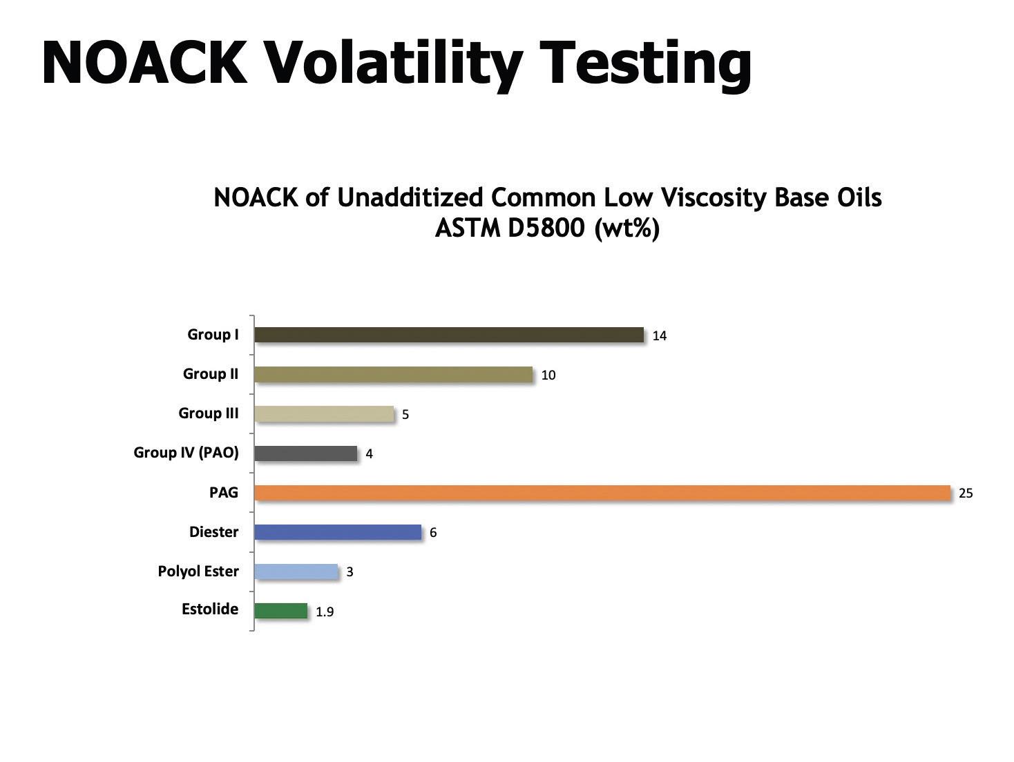 Sustainable synthetic lubricant base stocks Significant influence in